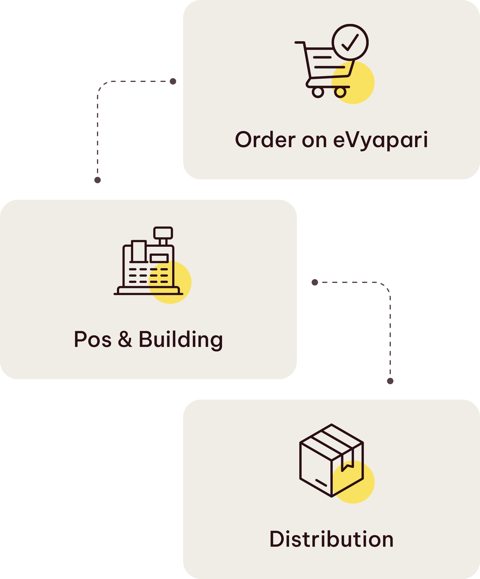 Hub order flow